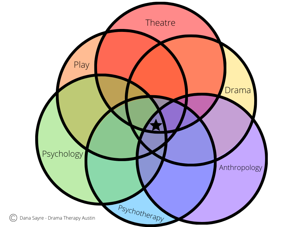 Venn Diagram showing the foundations of drama therapy in theatre, drama, play, anthropology, psychology, and psychotherapy