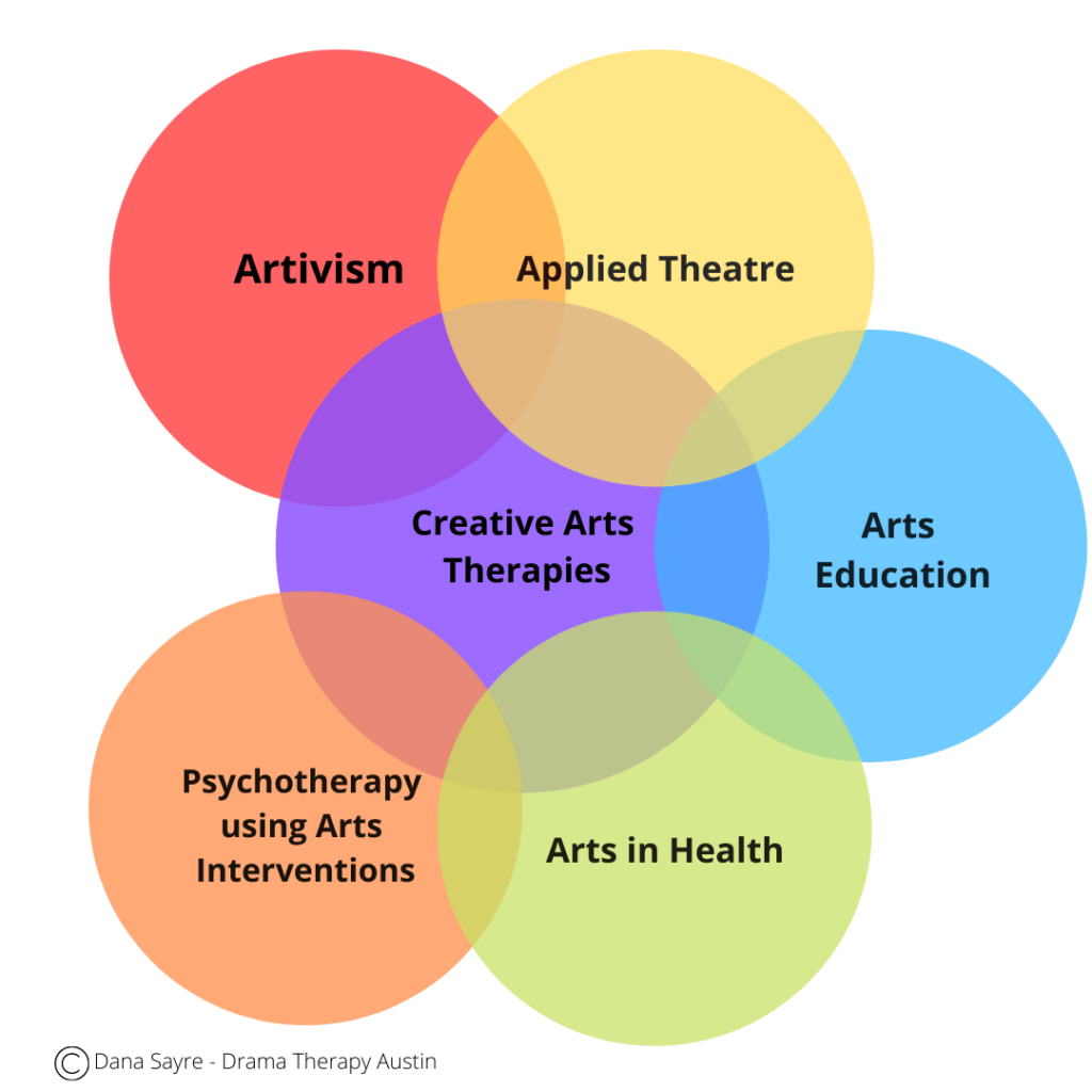 Venn Diagram illustrating the fields that interact with the scope of practice of creative arts therapies
