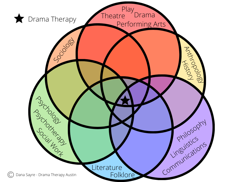 Venn Diagram showing interdisciplinary origins of drama therapy
